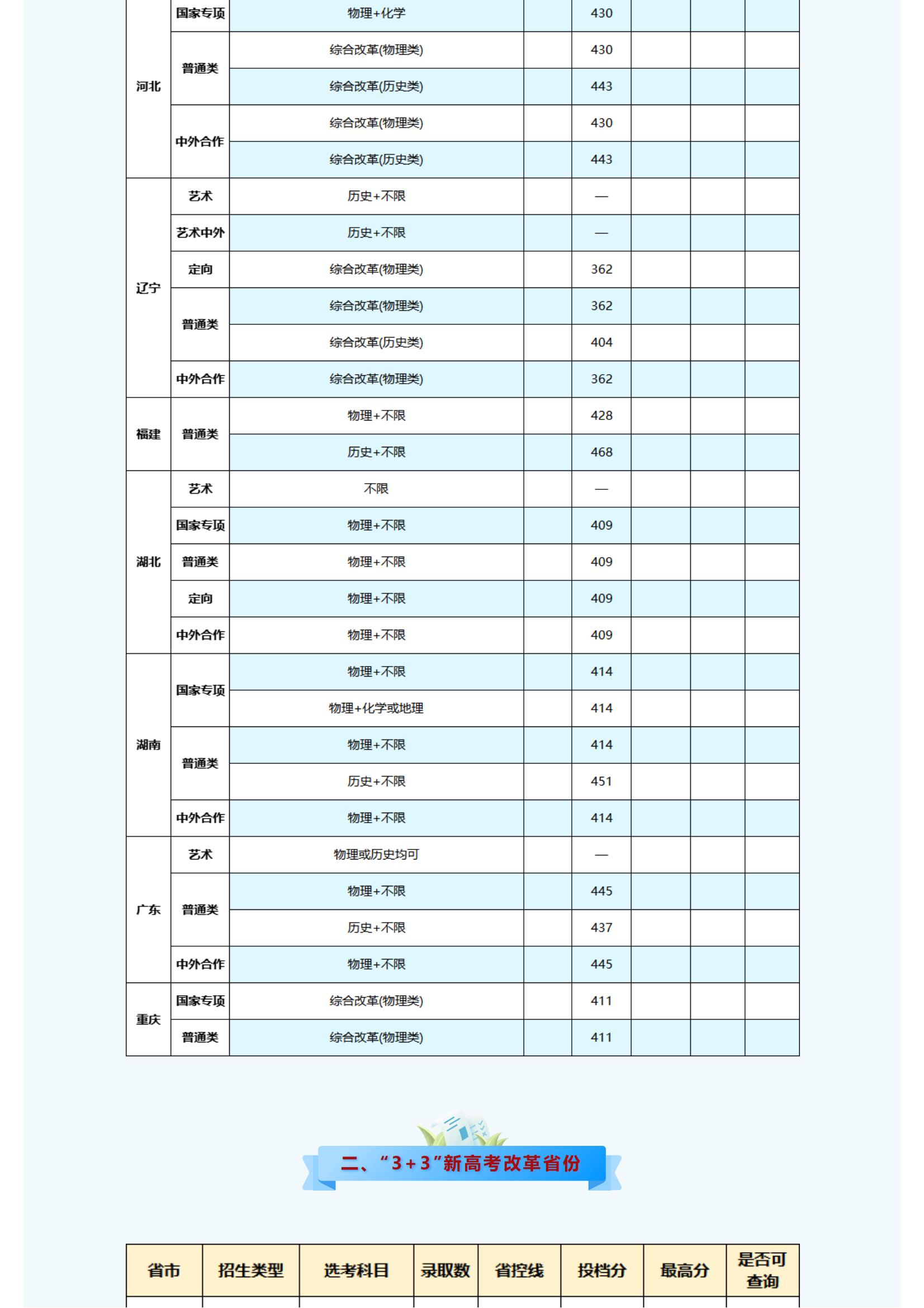 招生快讯 _ 南京信息工程大学2022年录取信息发布（7月10日更新）_03.jpg
