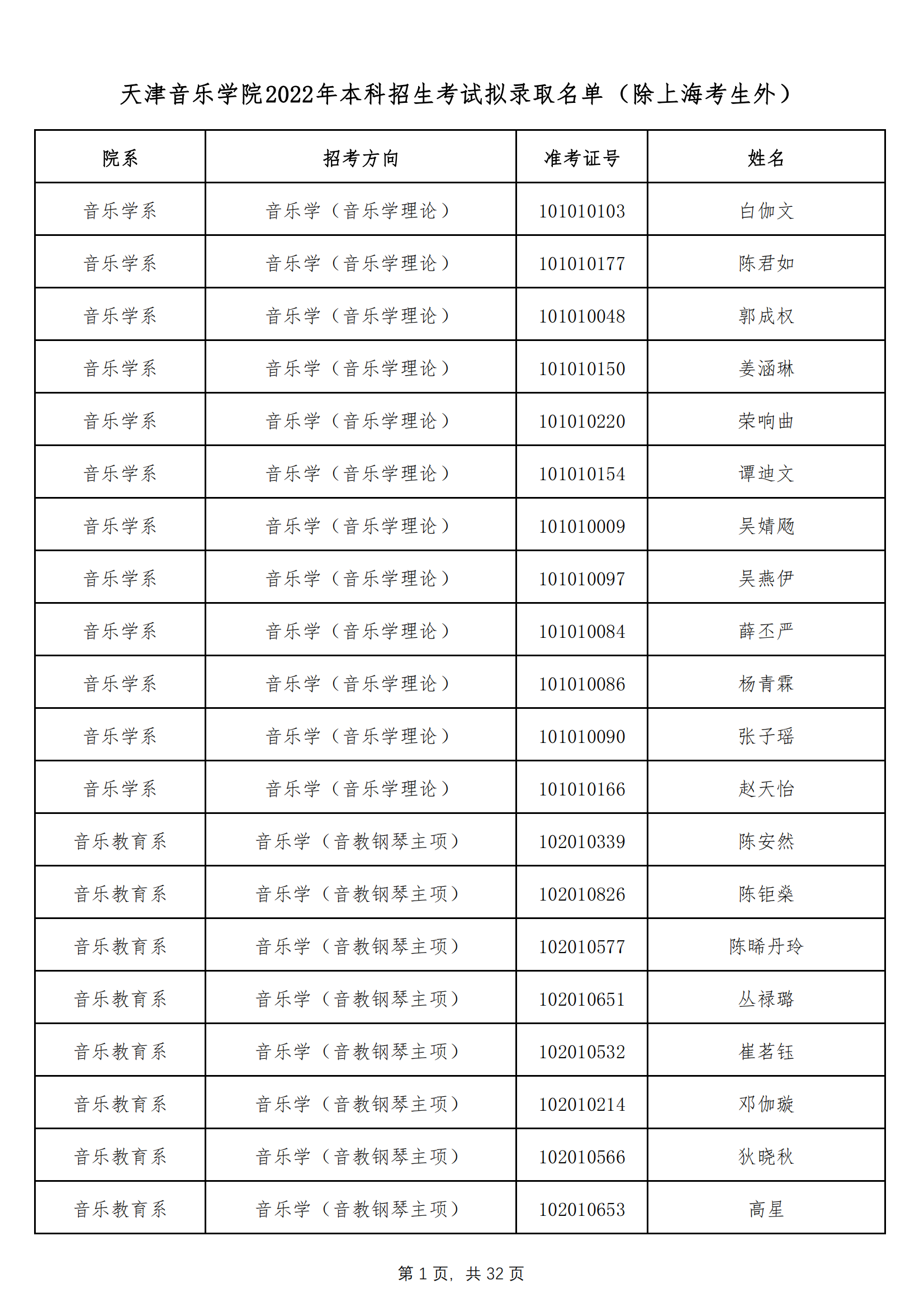 天津音乐学院2022年本科招生拟录取名单 （除上海考生外）_00.png