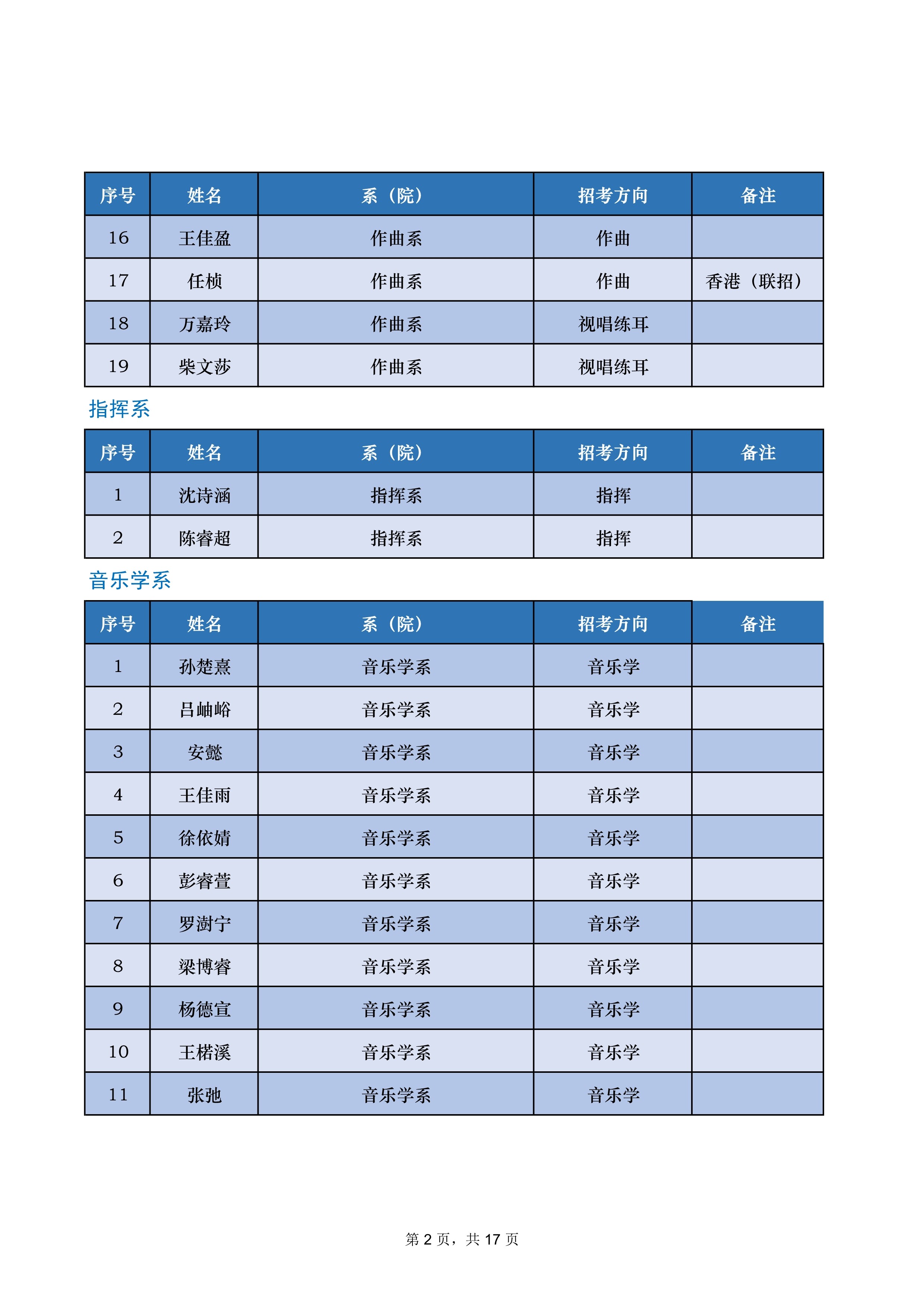 中央音乐学院2022年本科招生录取名单【不含上海考生和香港中学文凭考生】_2.jpg