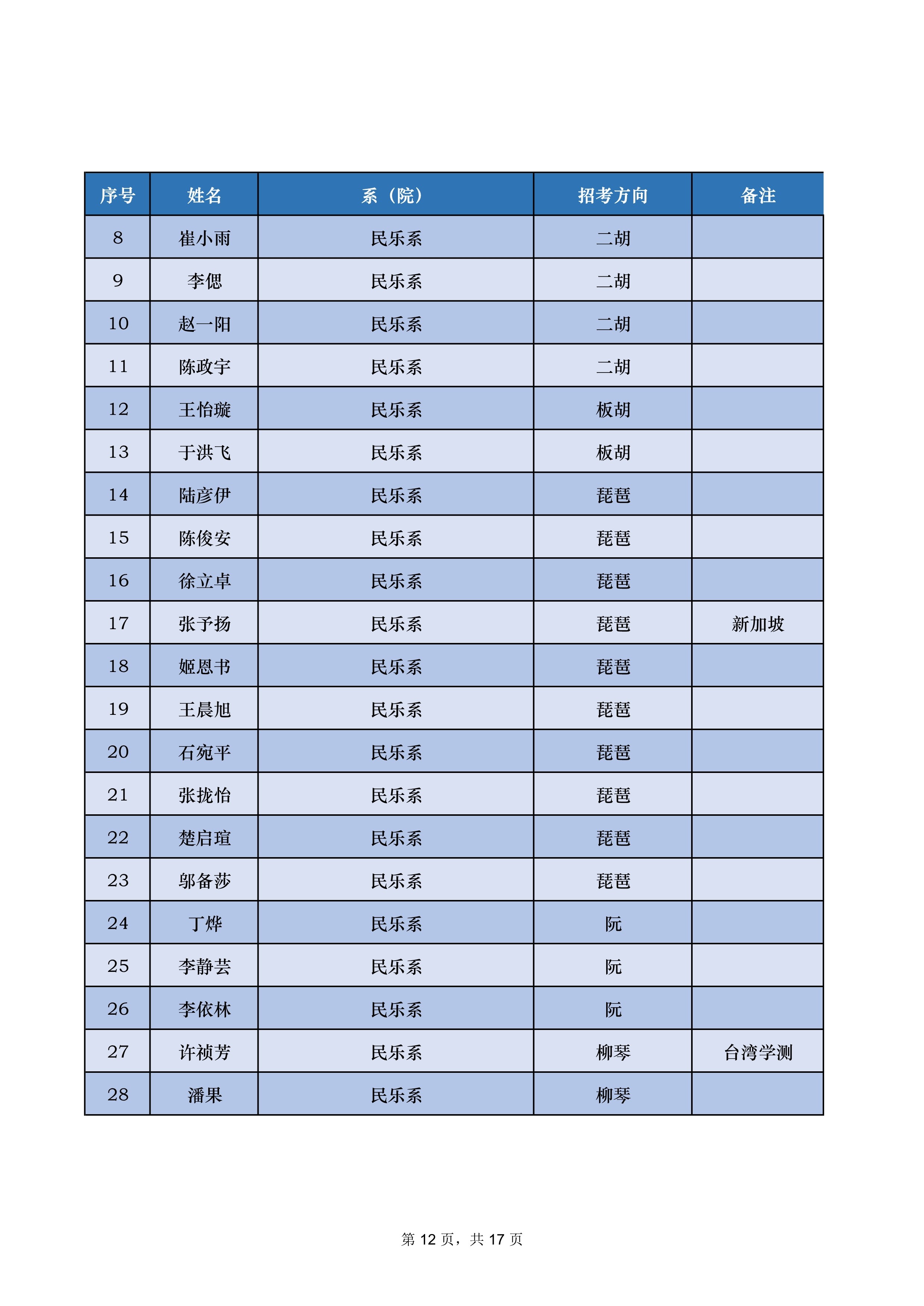 中央音乐学院2022年本科招生录取名单【不含上海考生和香港中学文凭考生】_12.jpg