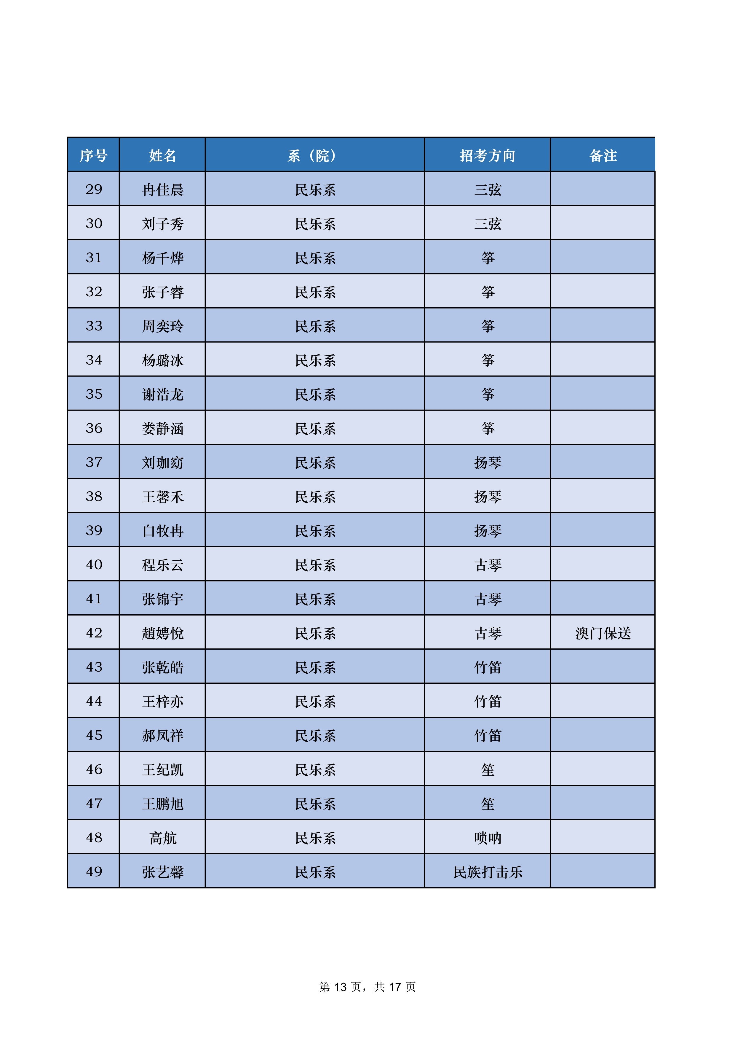 中央音乐学院2022年本科招生录取名单【不含上海考生和香港中学文凭考生】_13.jpg