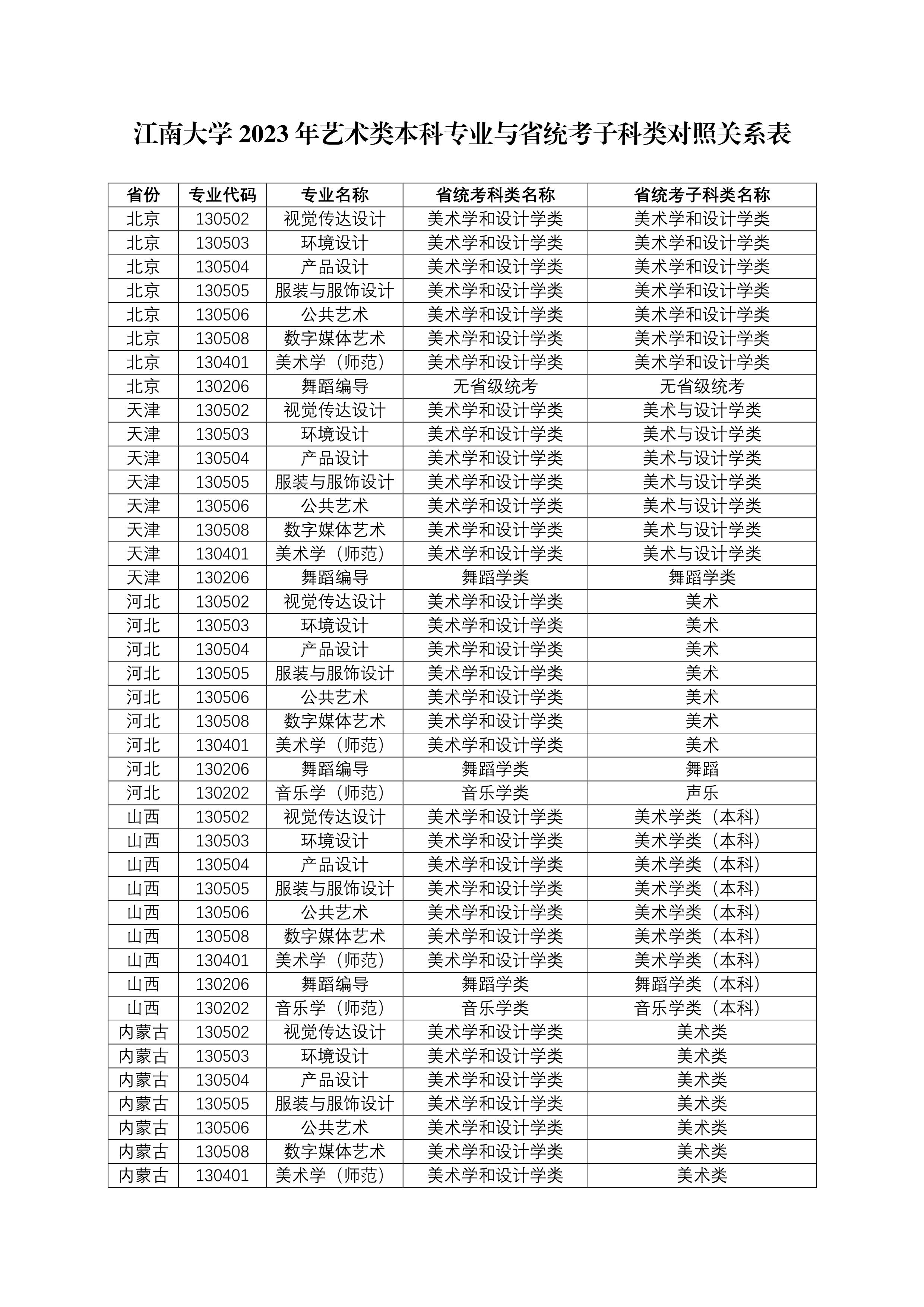 江南大学2023年艺术类本科专业与省统考子科类对照关系表 (1)_1.jpg
