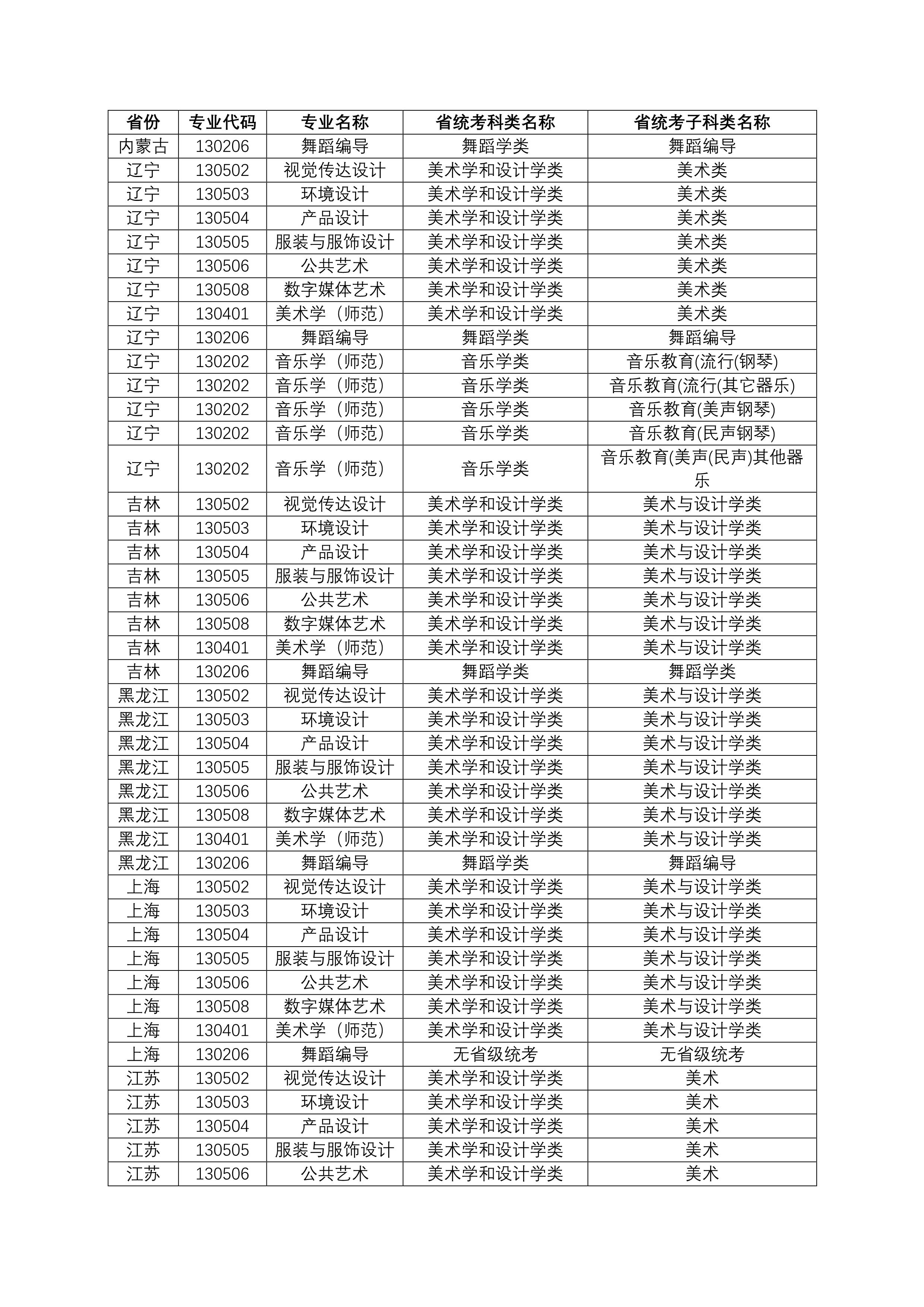 江南大学2023年艺术类本科专业与省统考子科类对照关系表 (1)_2.jpg