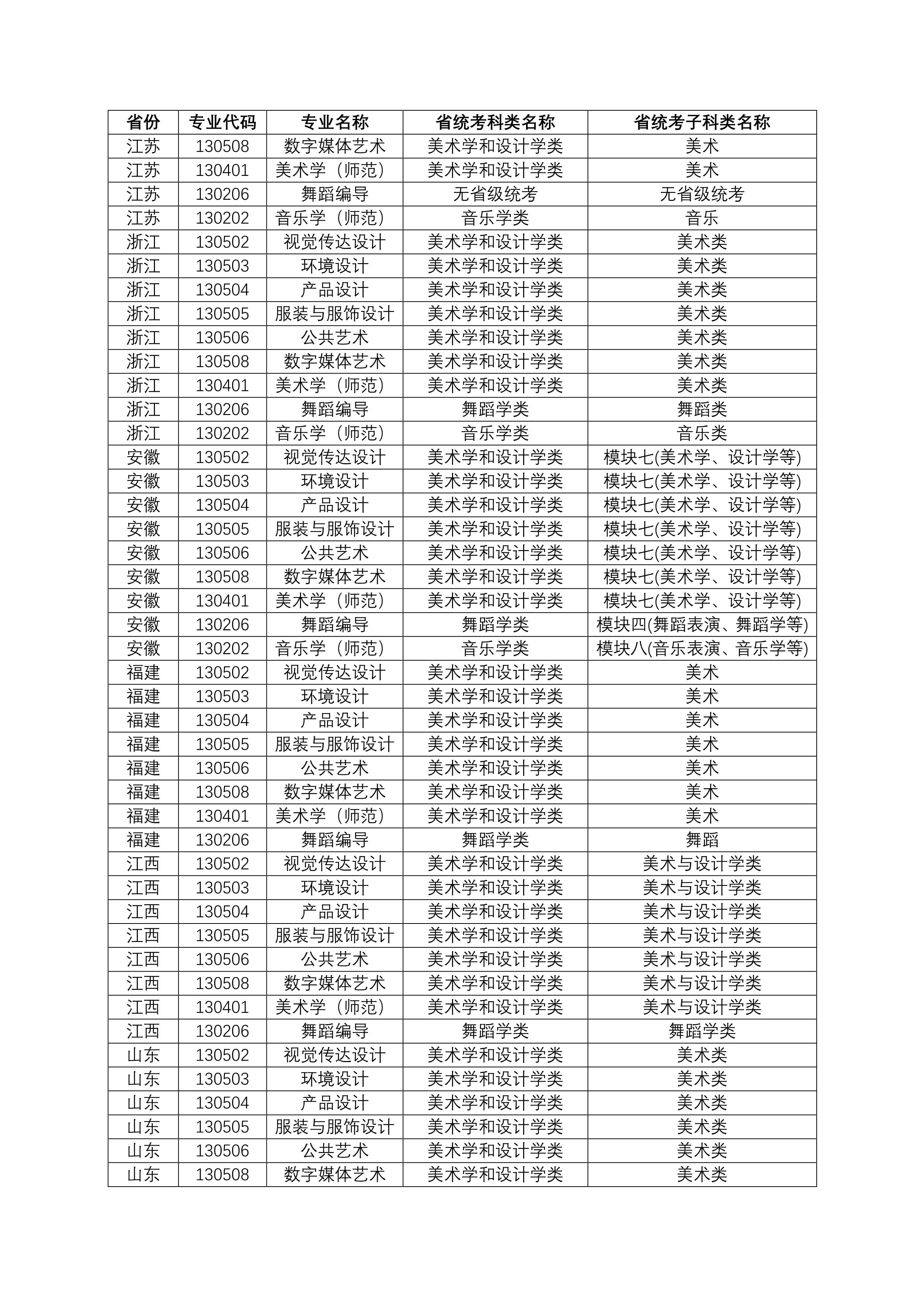江南大学2023年艺术类本科专业与省统考子科类对照关系表 (1)_3.jpg