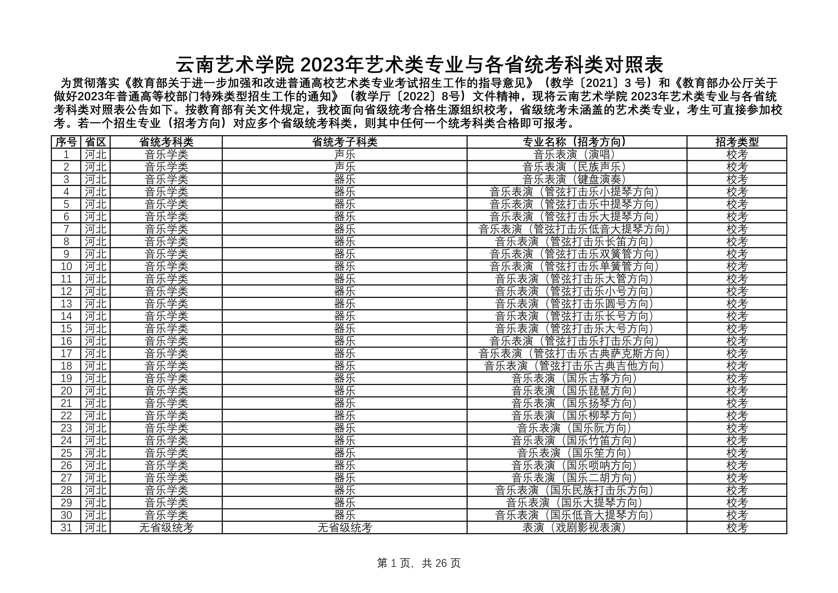 云南艺术学院+2023年艺术类专业与各省统考科类对照表_1.jpg