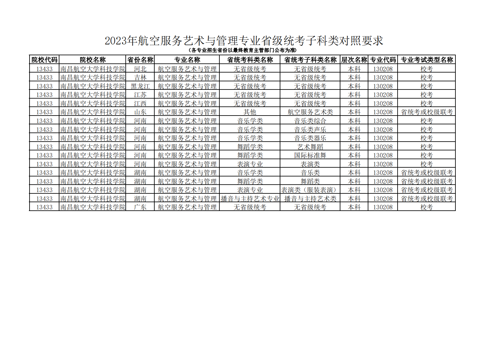 附件1：2023年航空服务艺术与管理专业省级统考子科类对照要求(1)_00.png