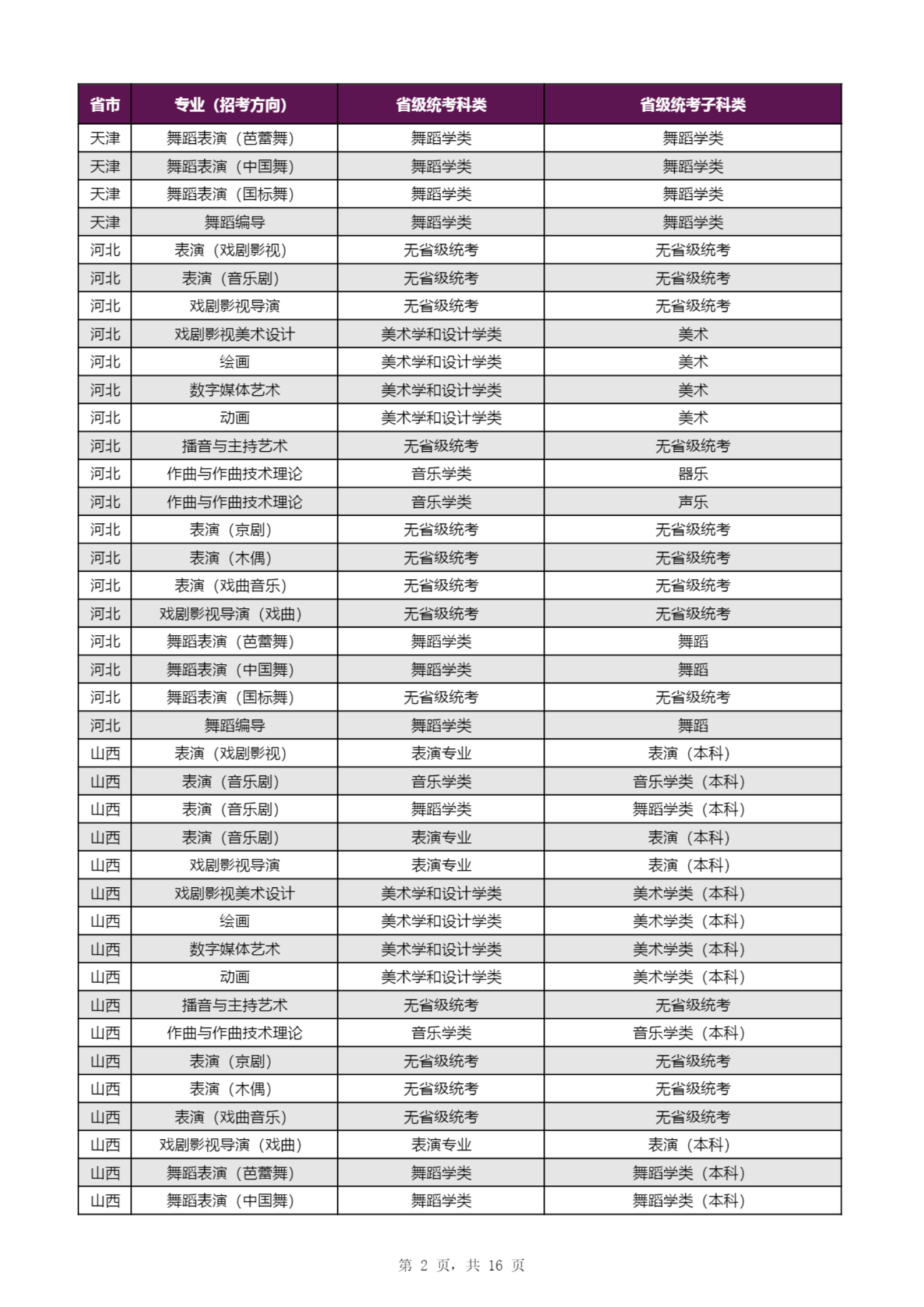 【子科类对应表】上海戏剧学院2023年本科招生专业（招考方向）与各省级统考子科类对应表_01.png