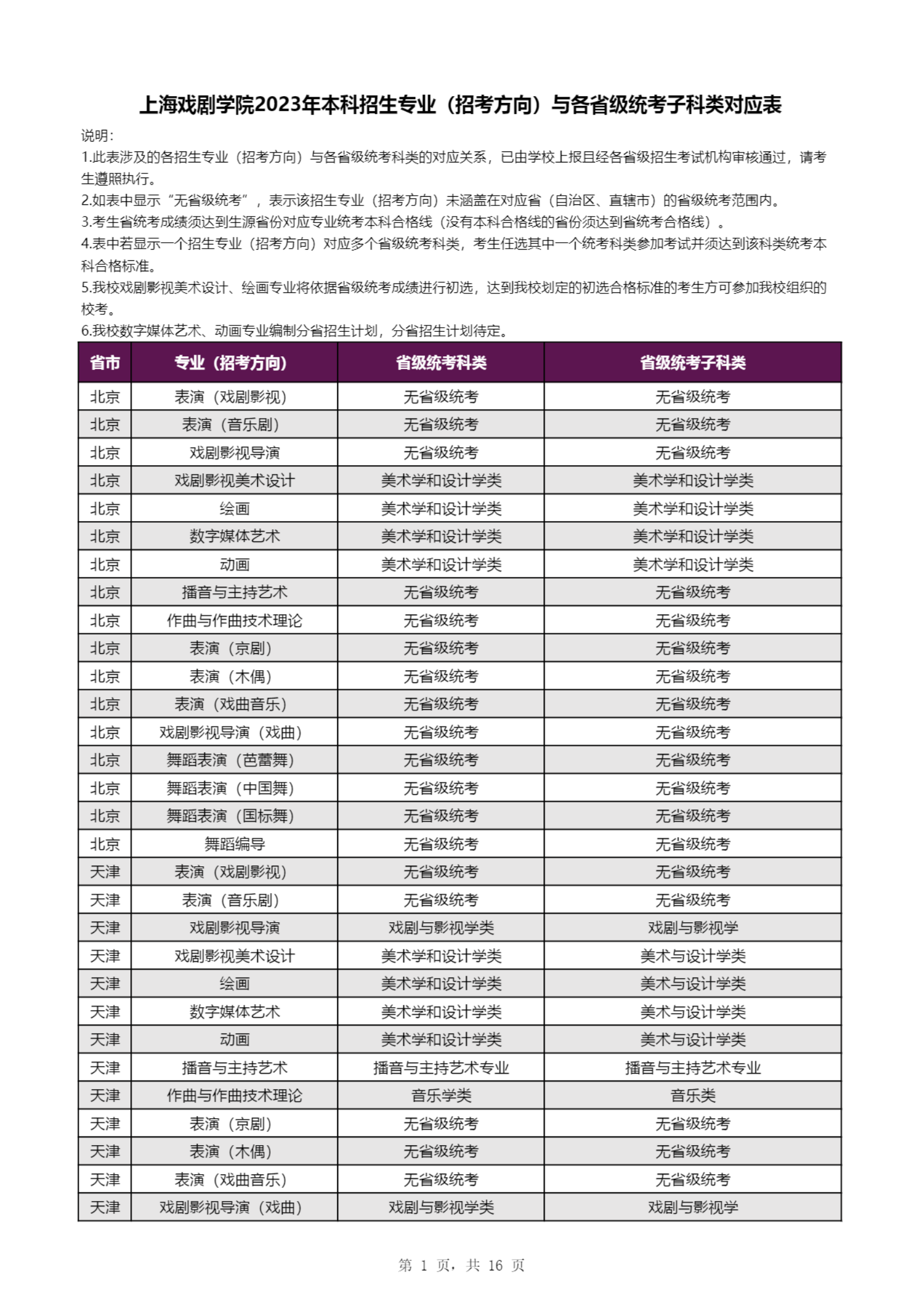【子科类对应表】上海戏剧学院2023年本科招生专业（招考方向）与各省级统考子科类对应表_00.png
