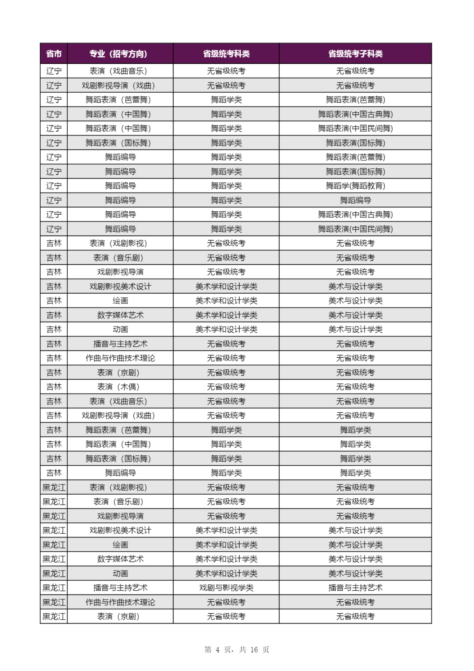 【子科类对应表】上海戏剧学院2023年本科招生专业（招考方向）与各省级统考子科类对应表_03.png