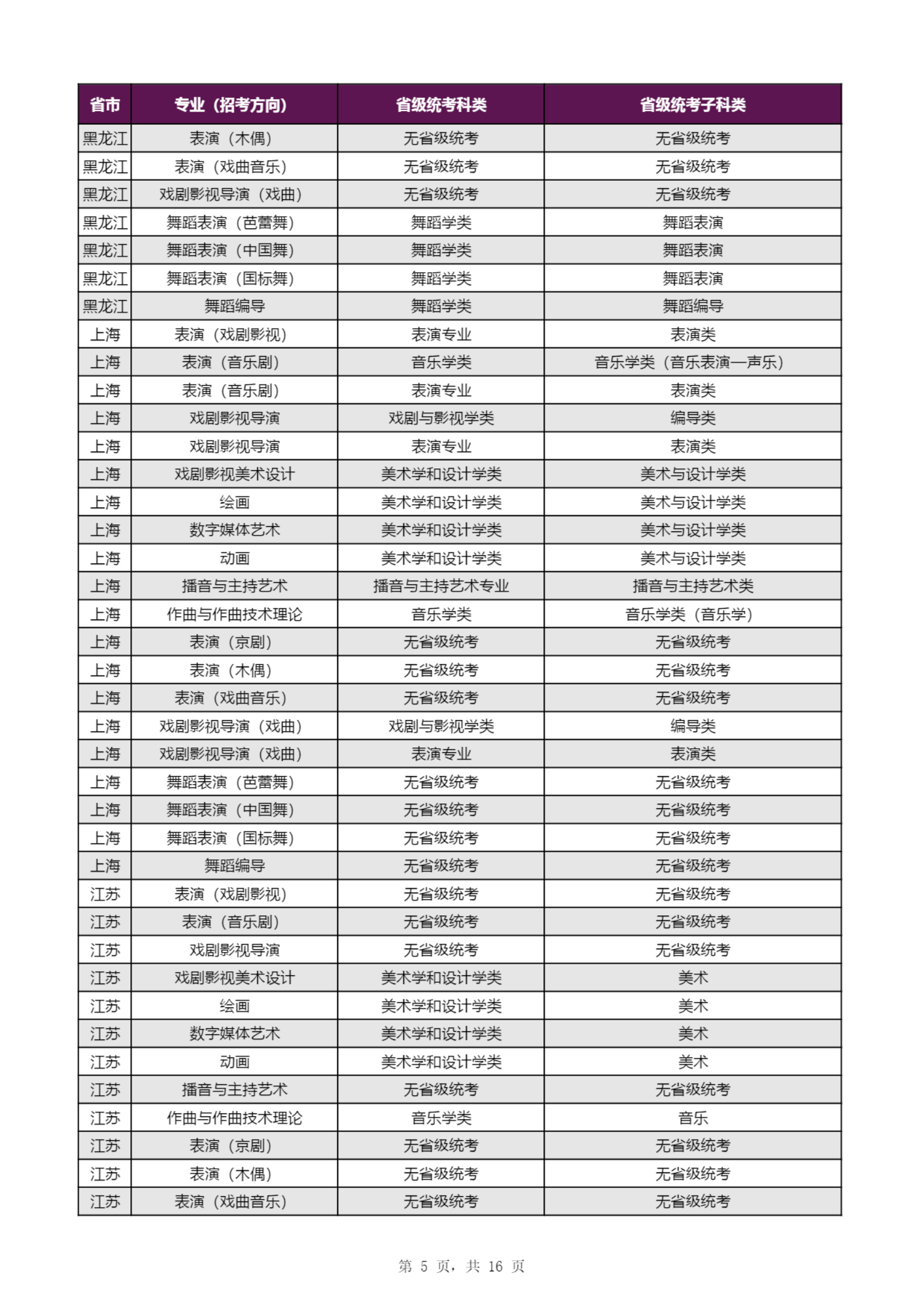 【子科类对应表】上海戏剧学院2023年本科招生专业（招考方向）与各省级统考子科类对应表_04.png