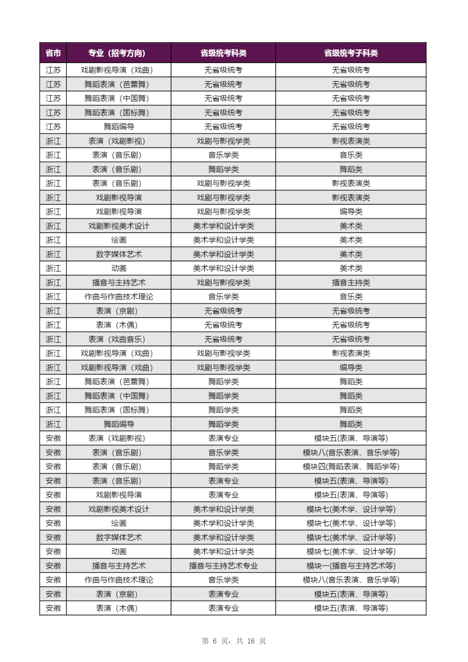 【子科类对应表】上海戏剧学院2023年本科招生专业（招考方向）与各省级统考子科类对应表_05.png