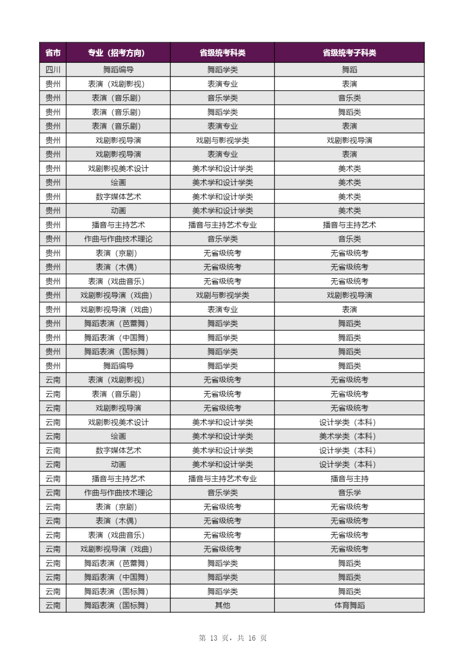 【子科类对应表】上海戏剧学院2023年本科招生专业（招考方向）与各省级统考子科类对应表_12.png