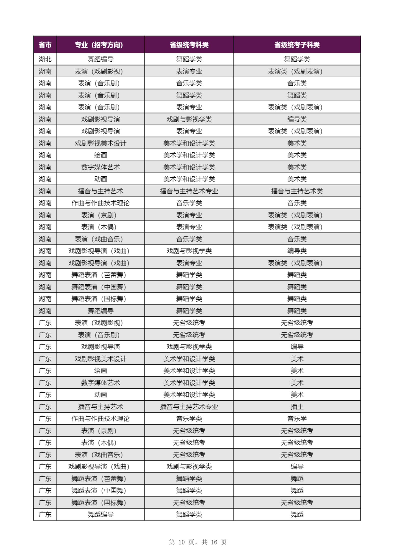 【子科类对应表】上海戏剧学院2023年本科招生专业（招考方向）与各省级统考子科类对应表_09.png