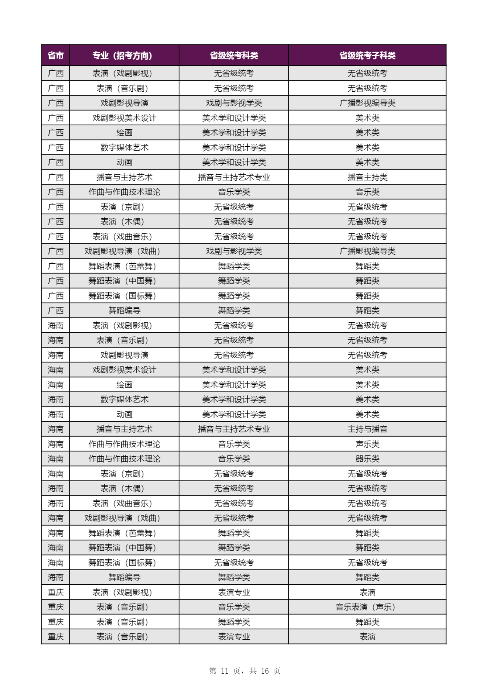 【子科类对应表】上海戏剧学院2023年本科招生专业（招考方向）与各省级统考子科类对应表_10.png