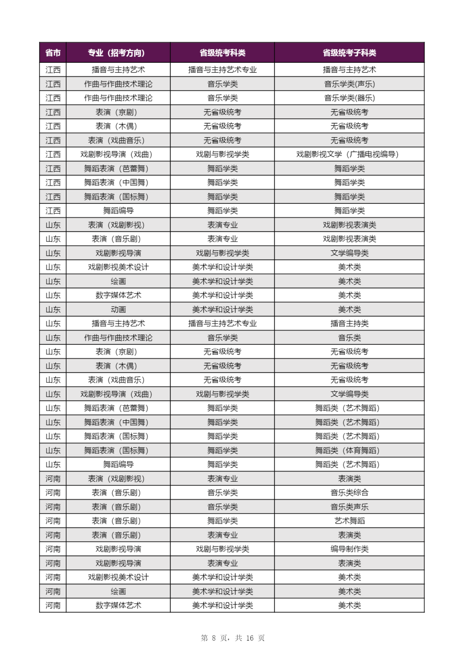【子科类对应表】上海戏剧学院2023年本科招生专业（招考方向）与各省级统考子科类对应表_07.png