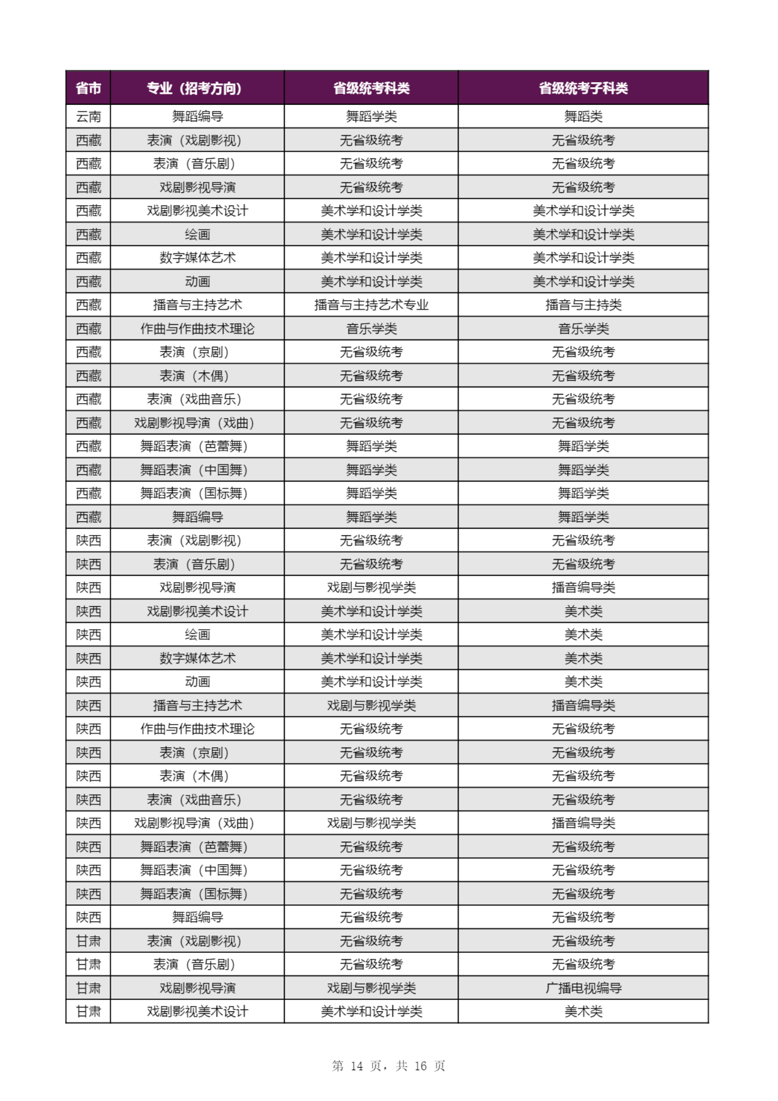 【子科类对应表】上海戏剧学院2023年本科招生专业（招考方向）与各省级统考子科类对应表_13.png