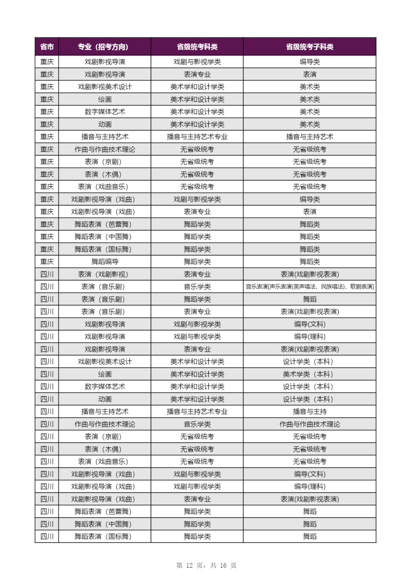 【子科类对应表】上海戏剧学院2023年本科招生专业（招考方向）与各省级统考子科类对应表_11.png