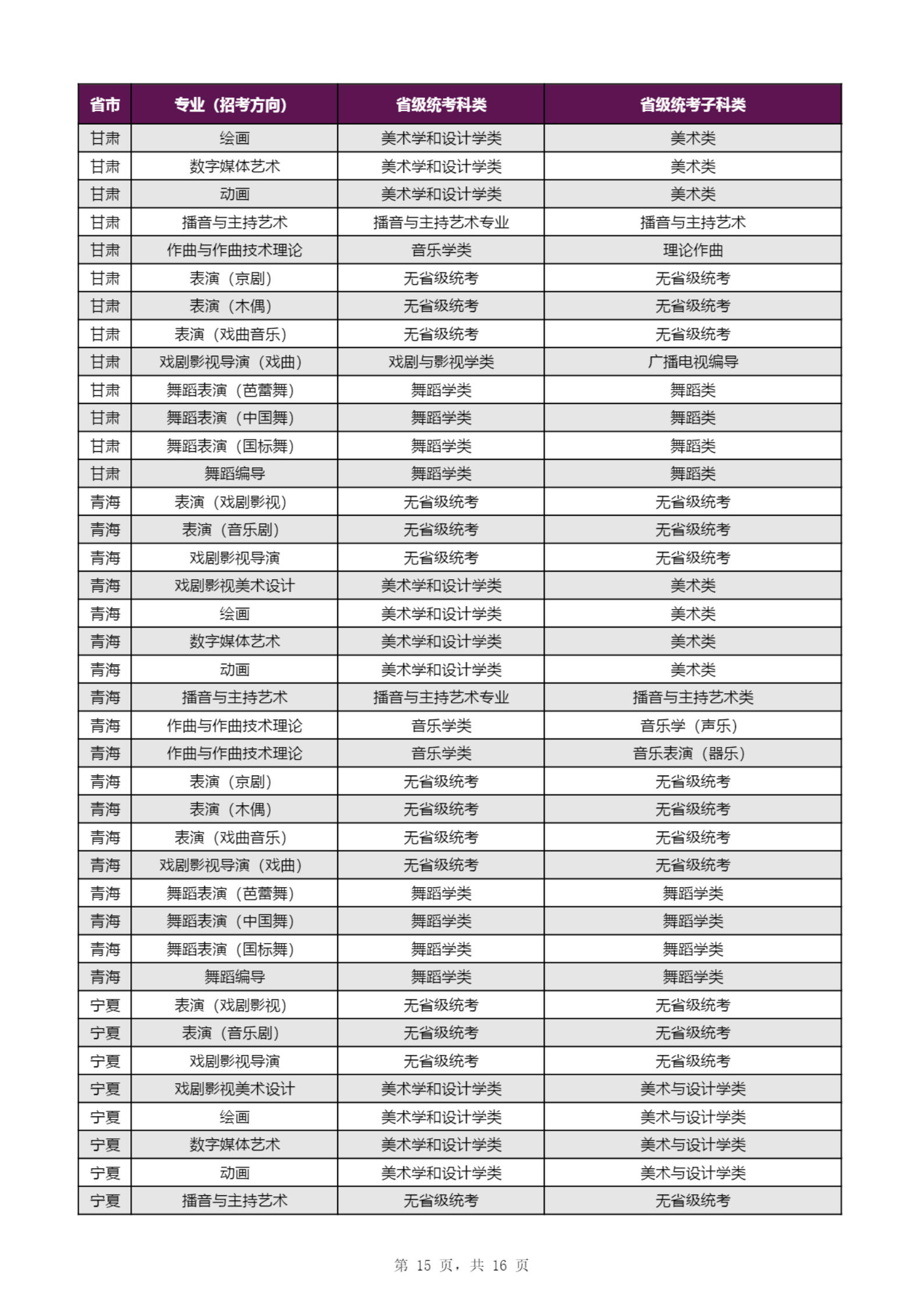 【子科类对应表】上海戏剧学院2023年本科招生专业（招考方向）与各省级统考子科类对应表_14.png