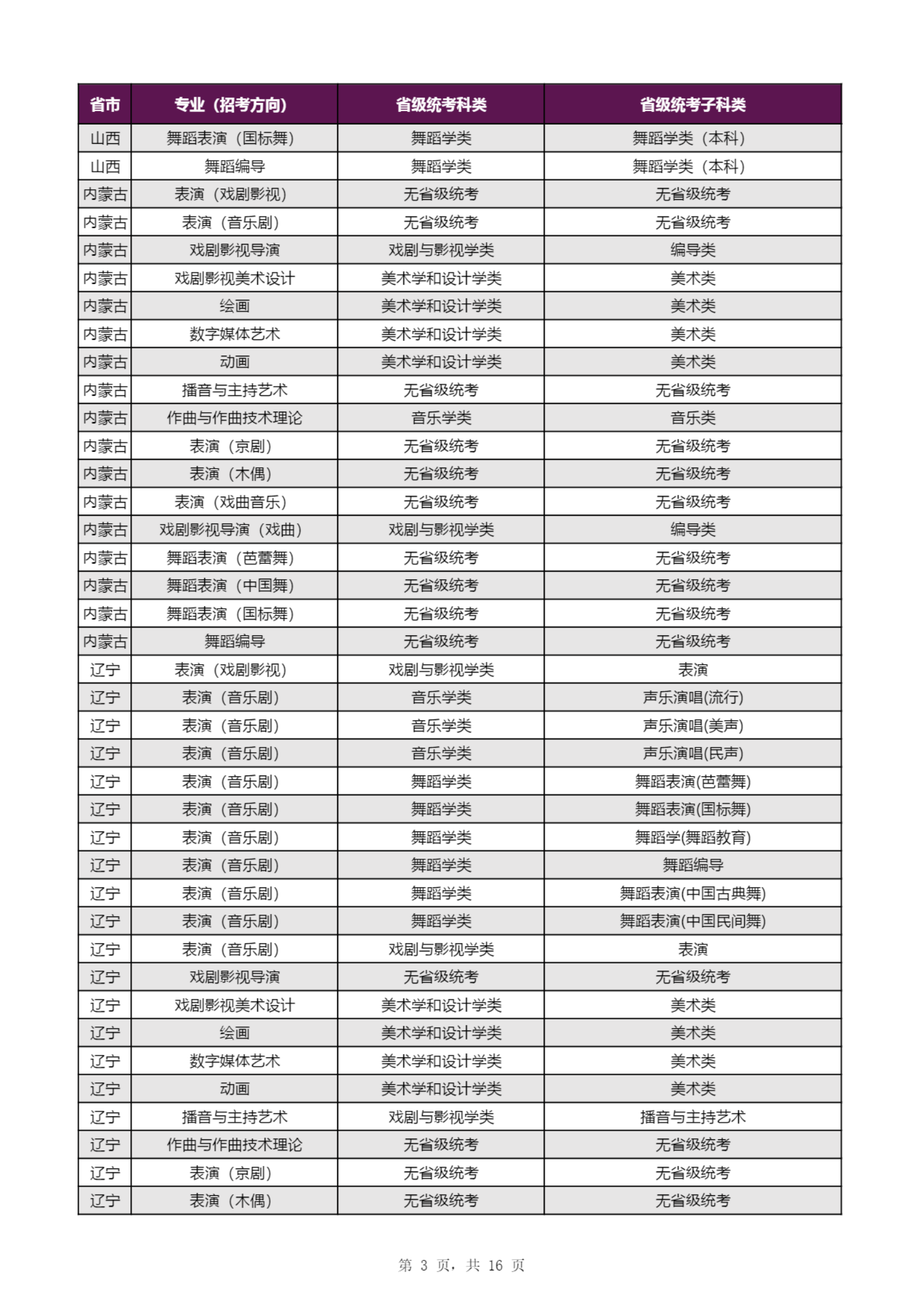 【子科类对应表】上海戏剧学院2023年本科招生专业（招考方向）与各省级统考子科类对应表_02.png