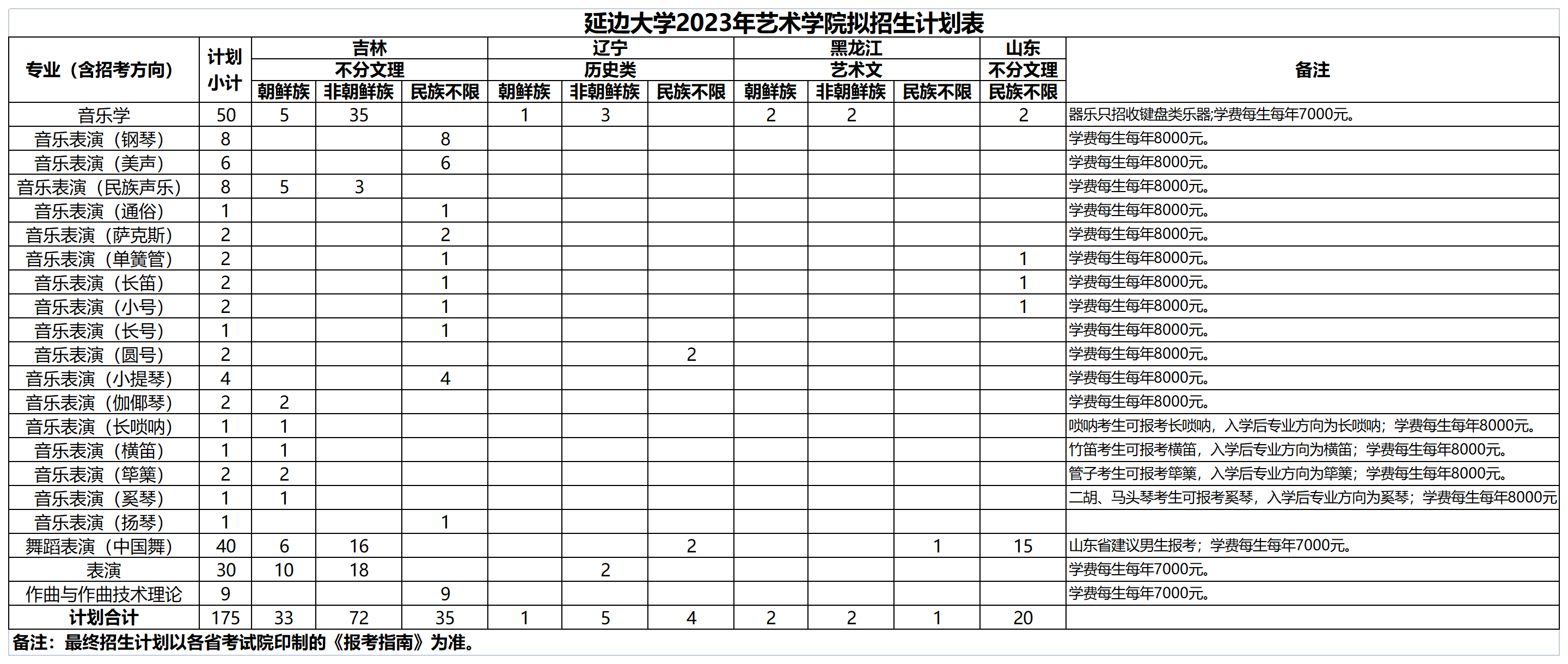 附件2-延边大学2023年艺术学院拟招生计划表_Sheet1.png