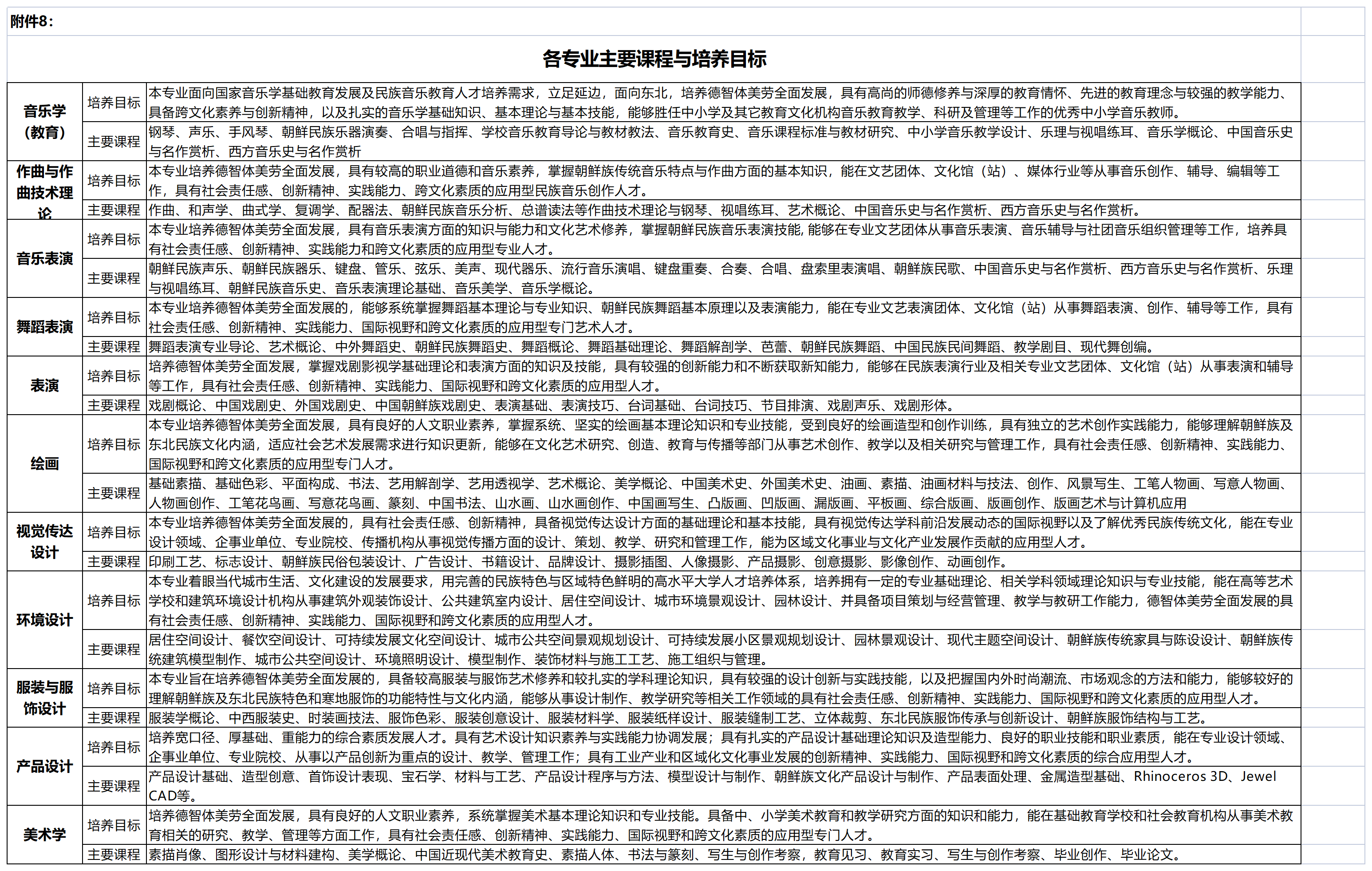 附件8-各专业主要课程与培养目标_Sheet1.png