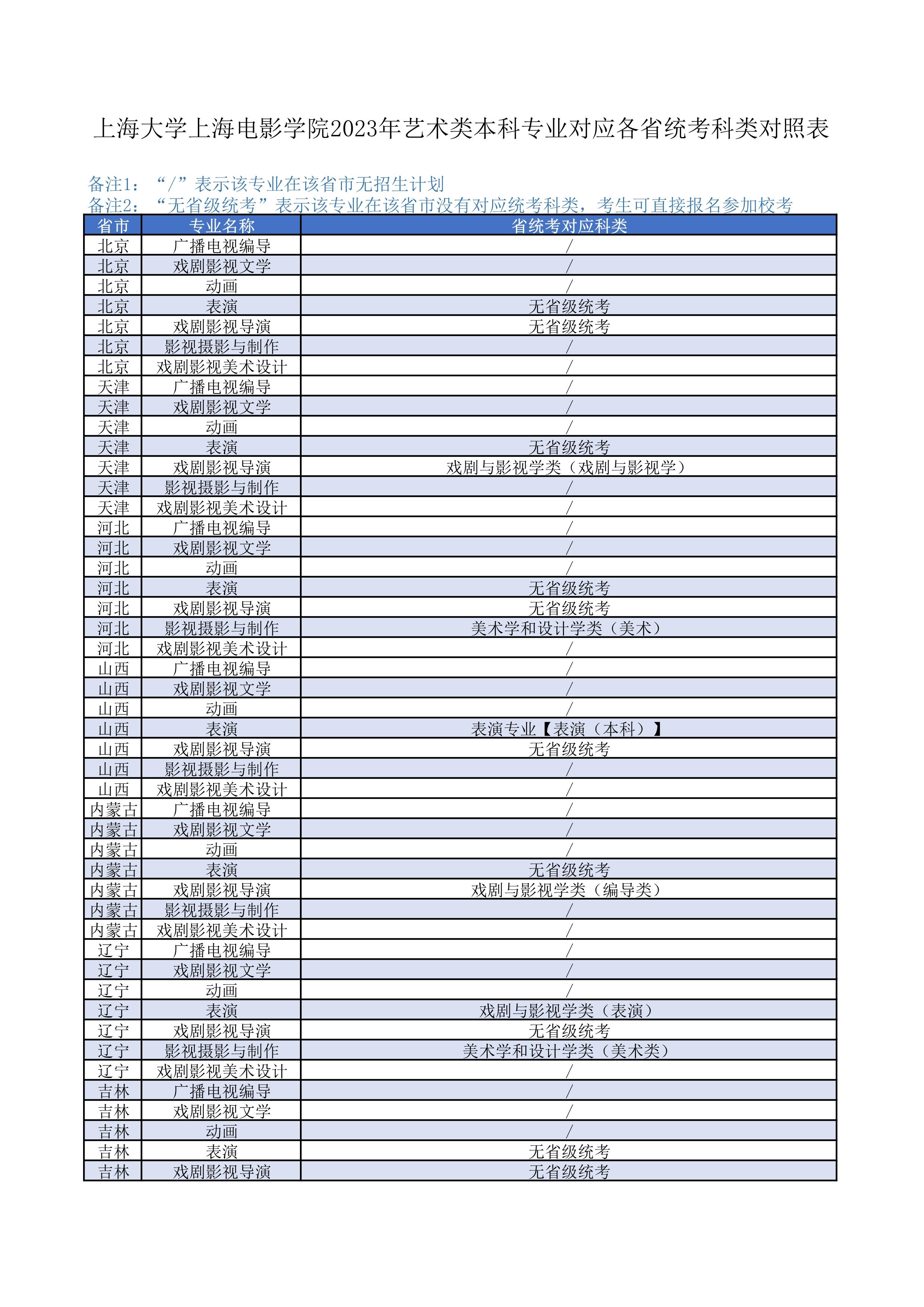 上海大学上海电影学院2023年艺术类本科专业对应各省统考科类对照表_1.jpg