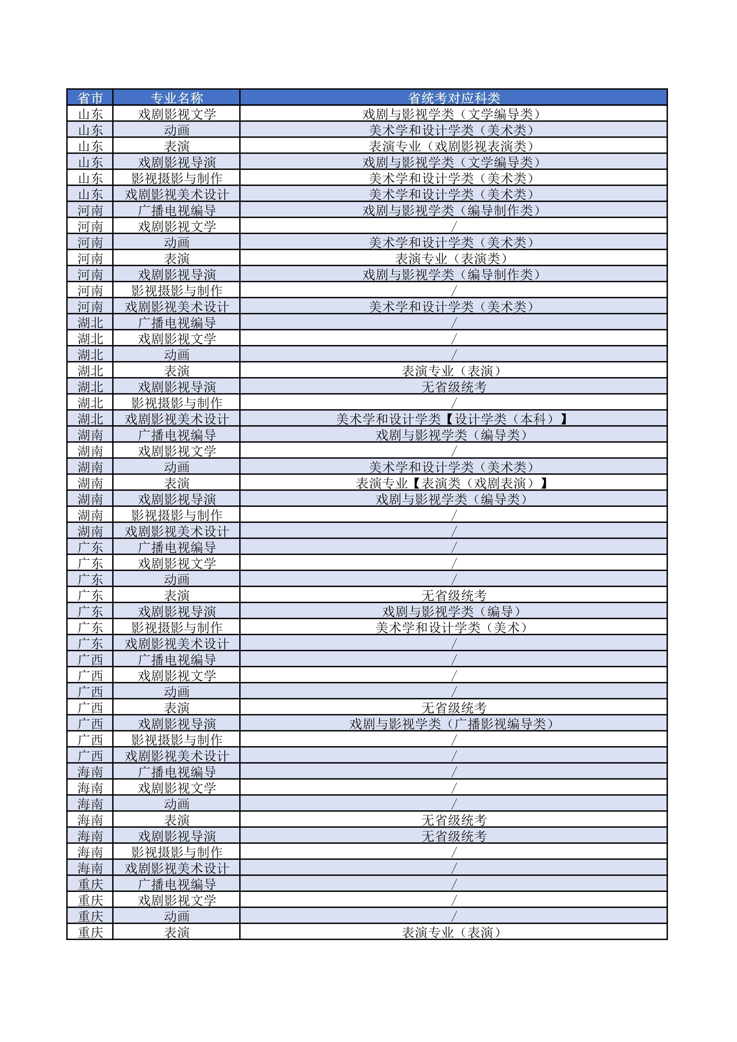 上海大学上海电影学院2023年艺术类本科专业对应各省统考科类对照表_3.jpg