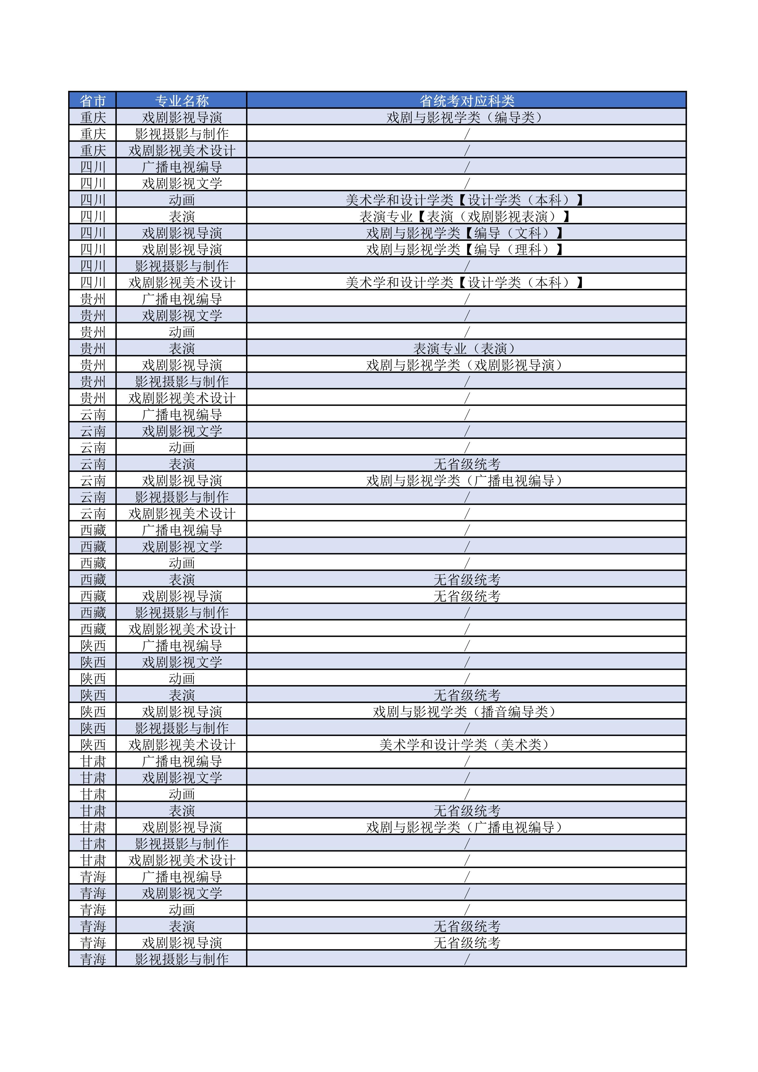 上海大学上海电影学院2023年艺术类本科专业对应各省统考科类对照表_4.jpg