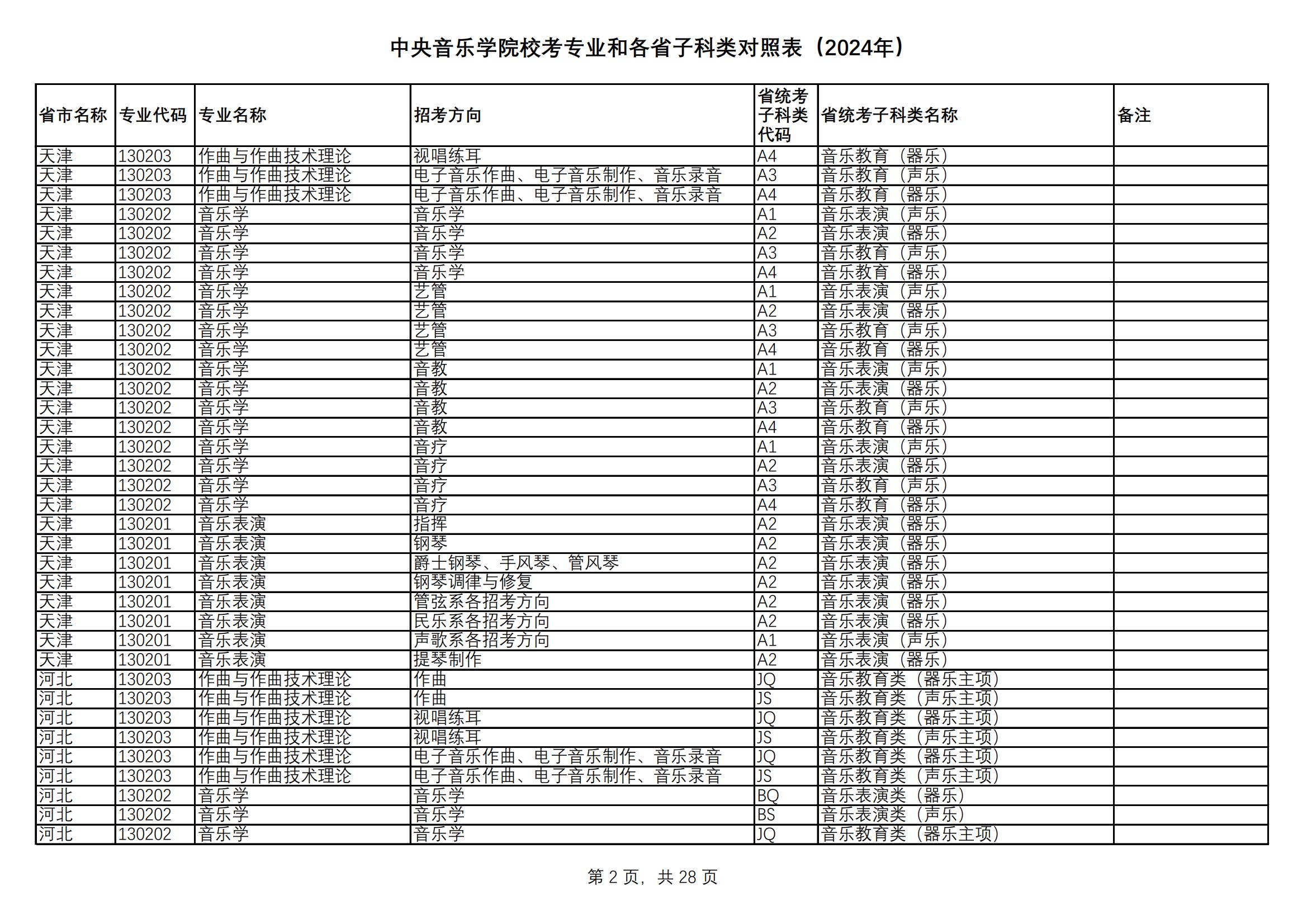 中央音乐学院校考专业和各省统考子科类对照表（2024年）_01.jpg