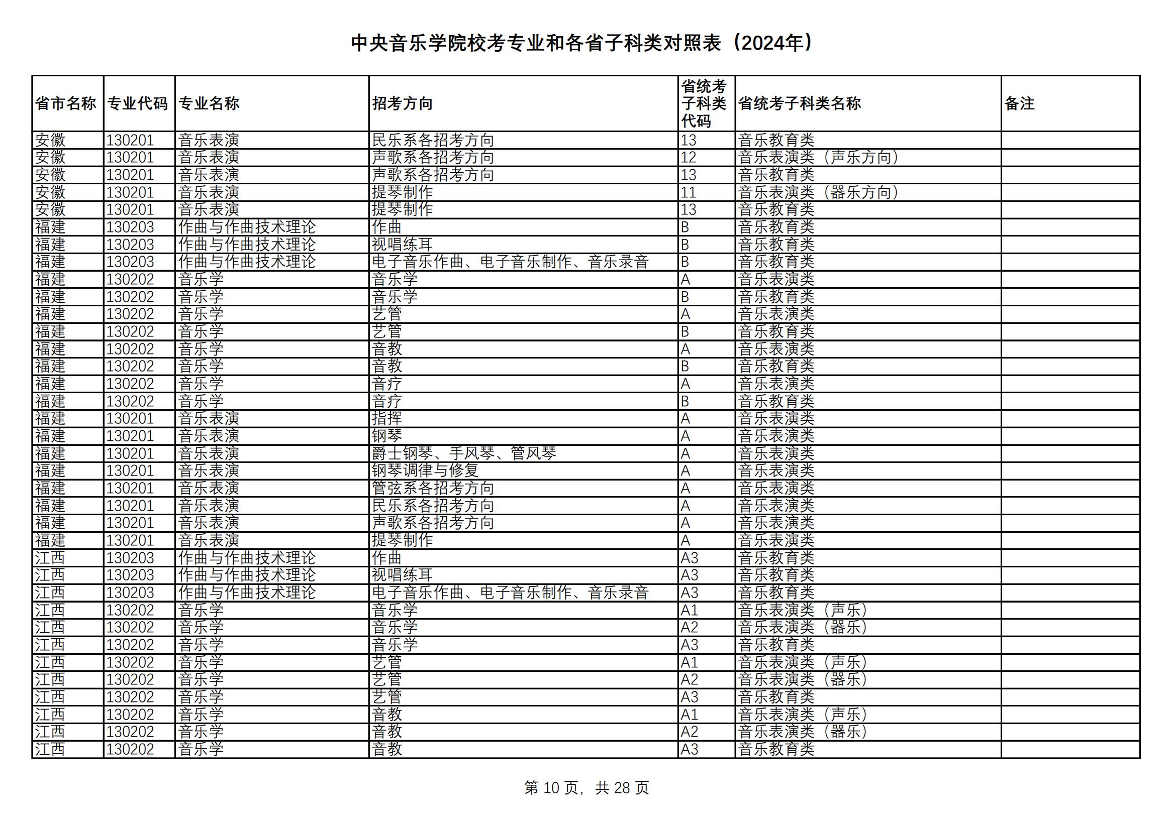 中央音乐学院校考专业和各省统考子科类对照表（2024年）_09.jpg