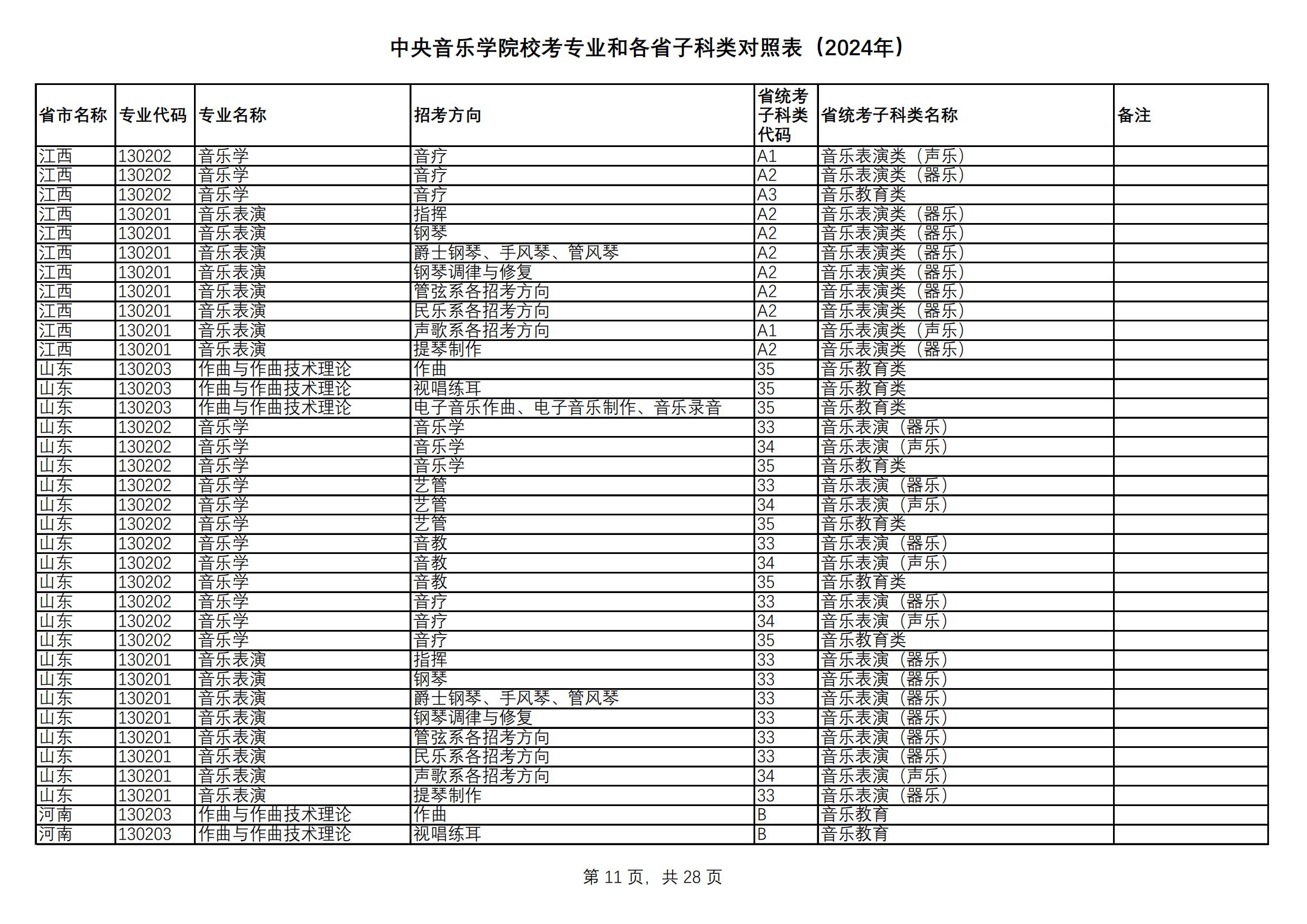 中央音乐学院校考专业和各省统考子科类对照表（2024年）_10.jpg