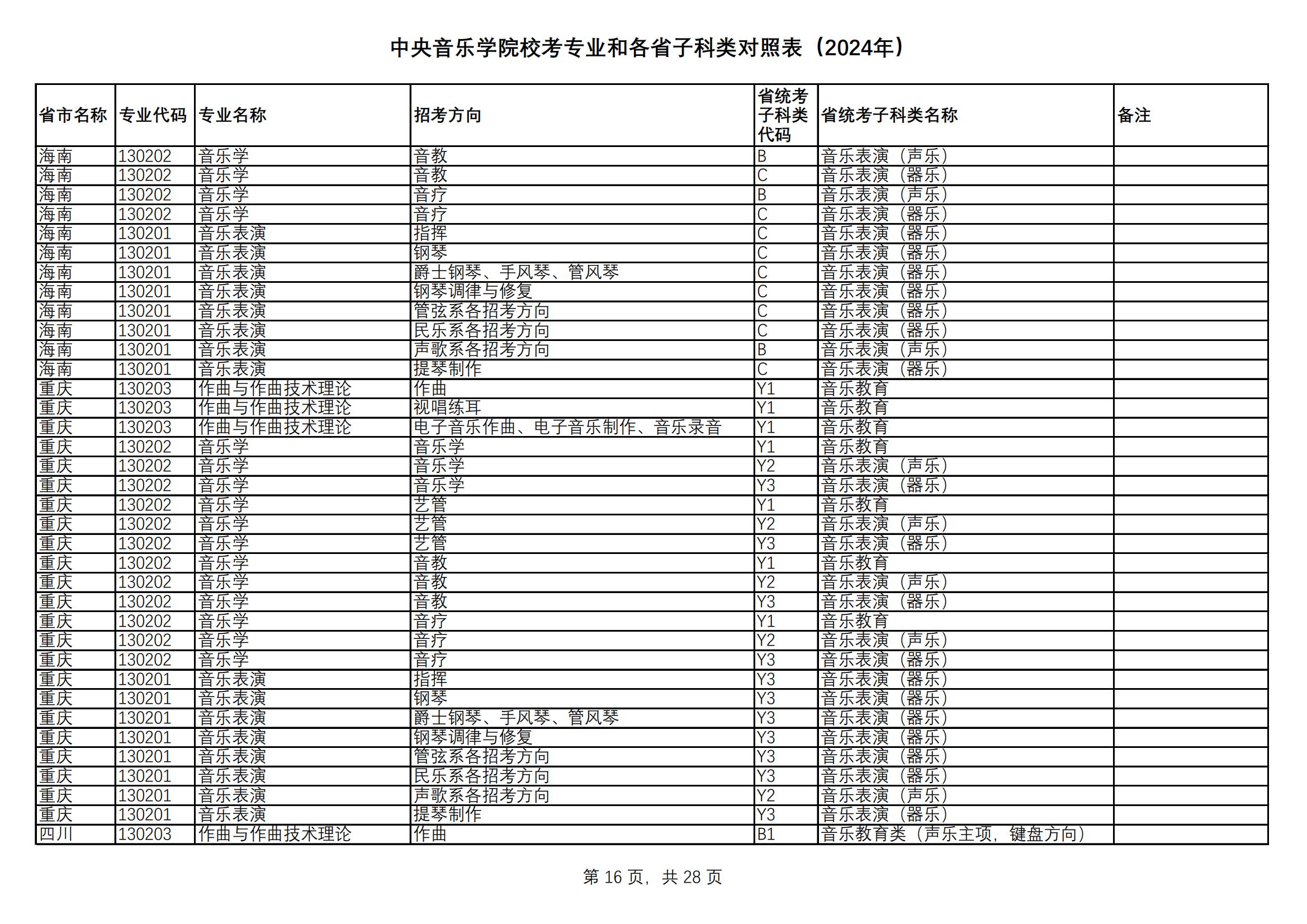 中央音乐学院校考专业和各省统考子科类对照表（2024年）_15.jpg