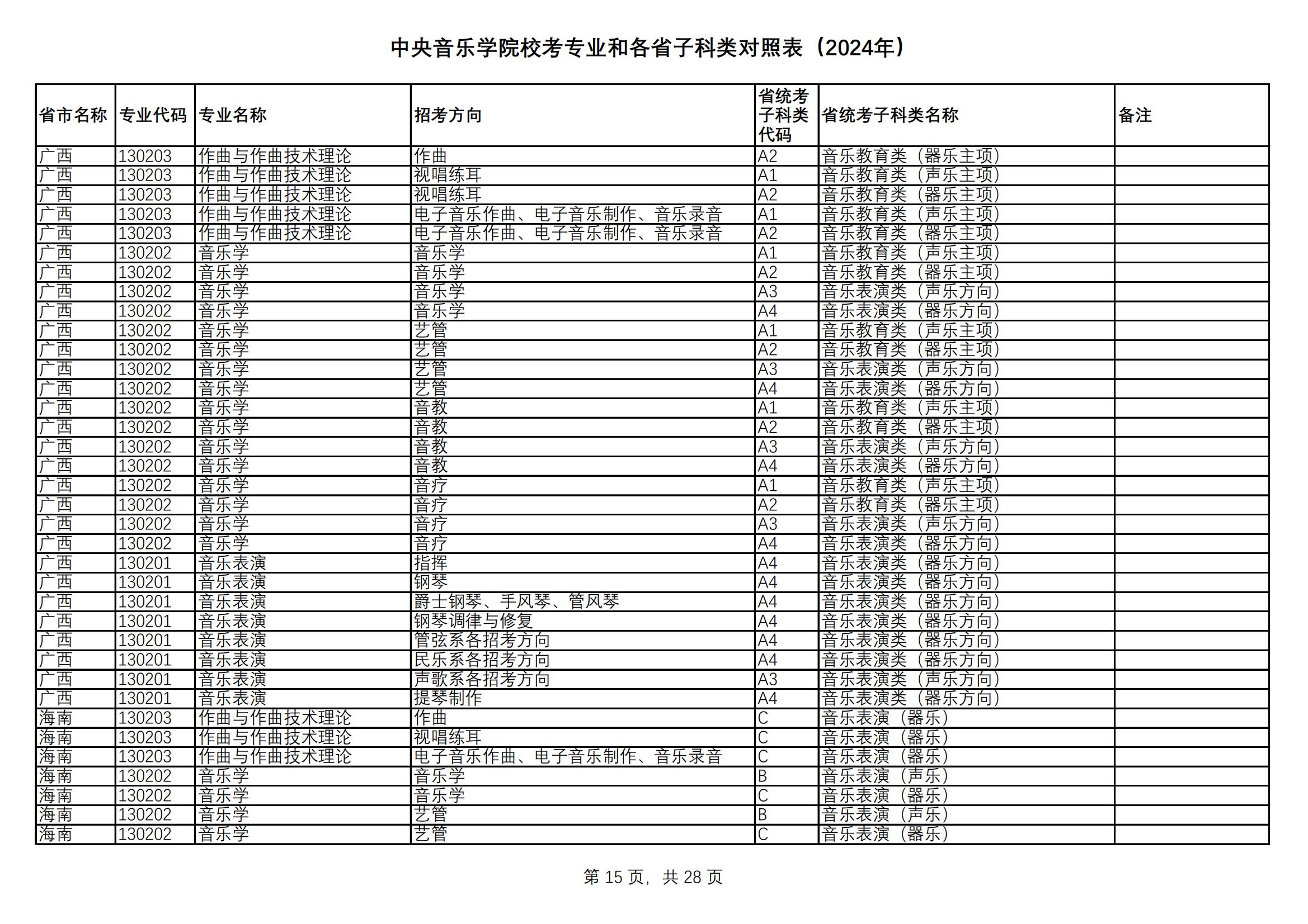 中央音乐学院校考专业和各省统考子科类对照表（2024年）_14.jpg