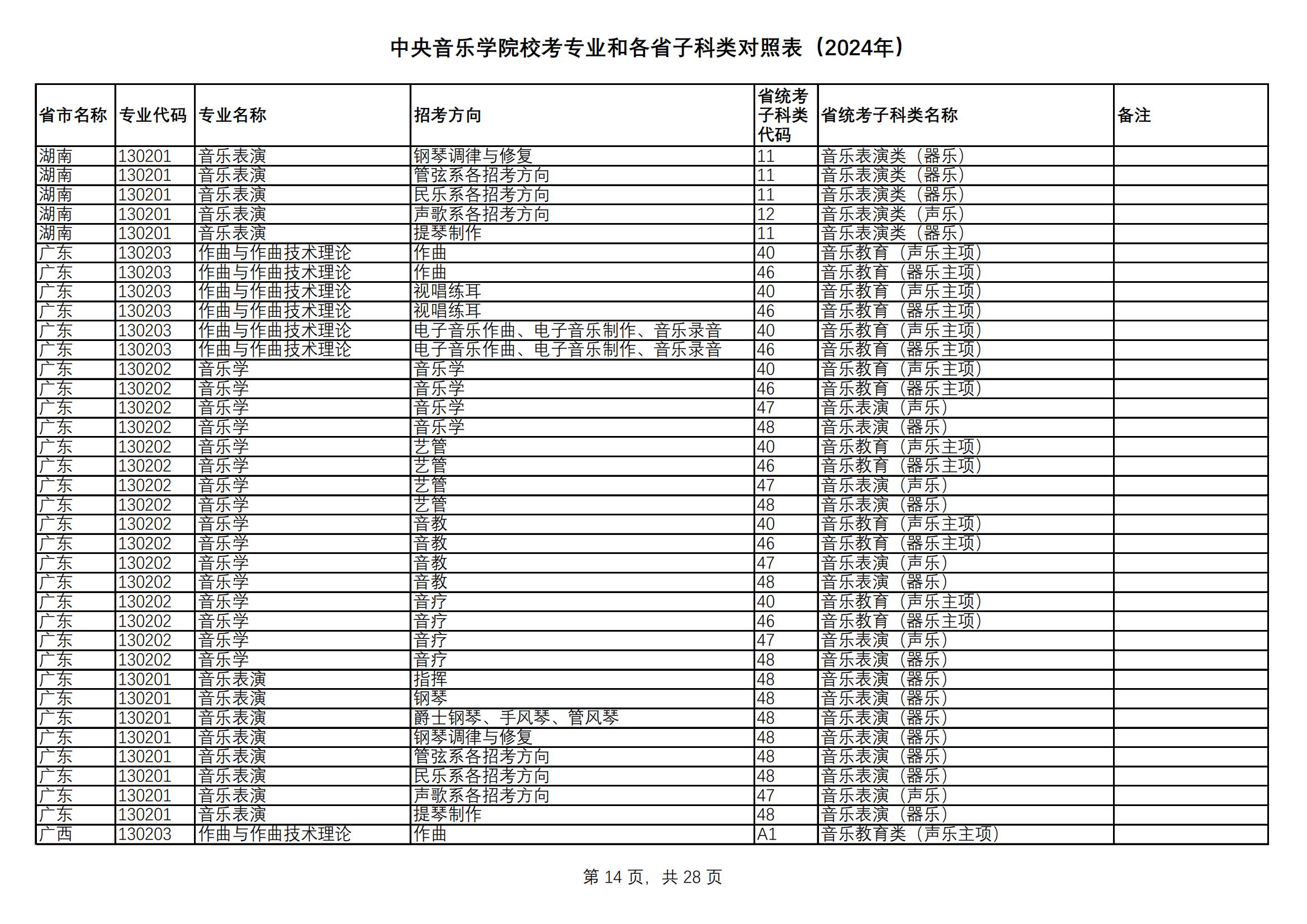 中央音乐学院校考专业和各省统考子科类对照表（2024年）_13.jpg