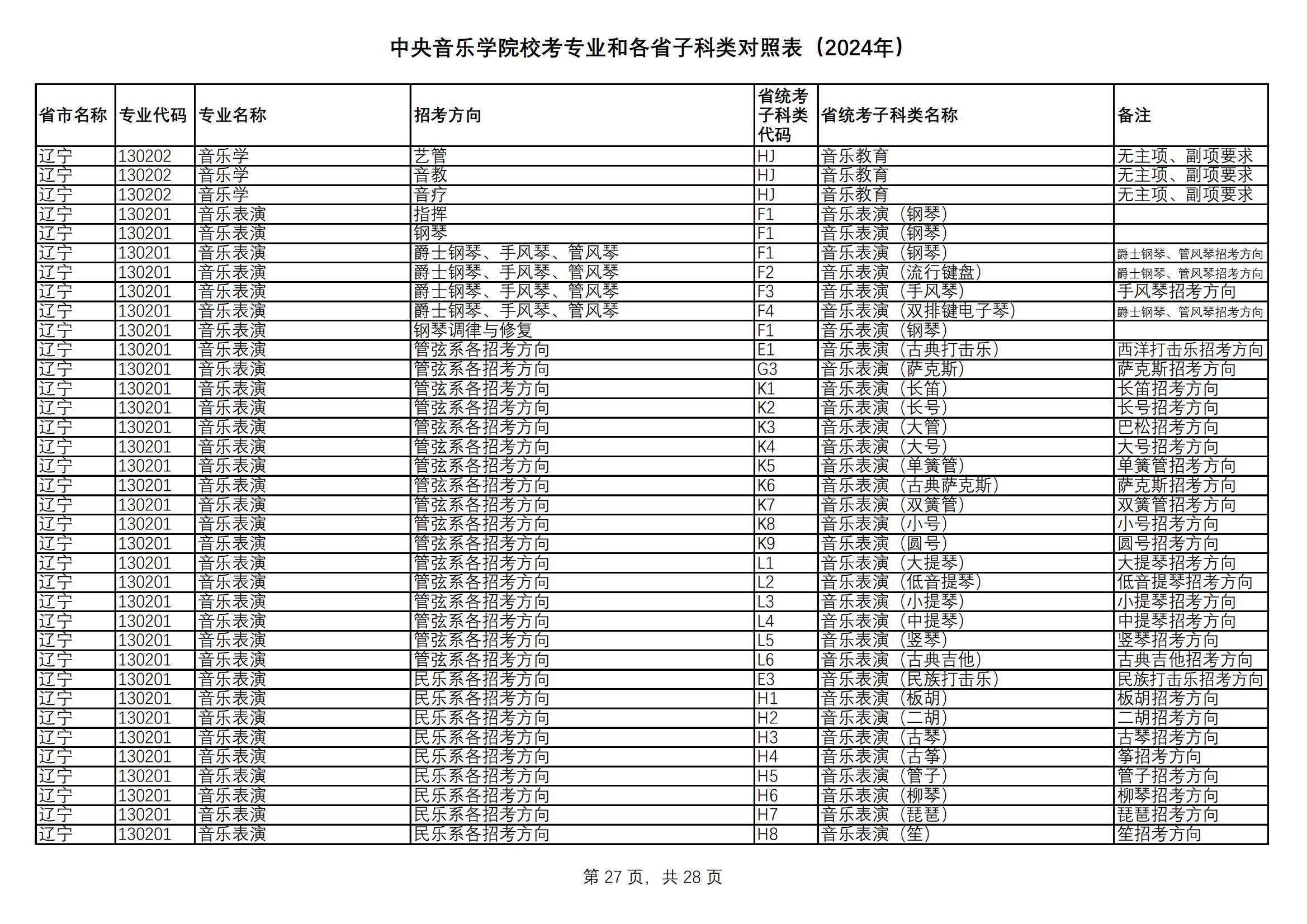 中央音乐学院校考专业和各省统考子科类对照表（2024年）_26.jpg