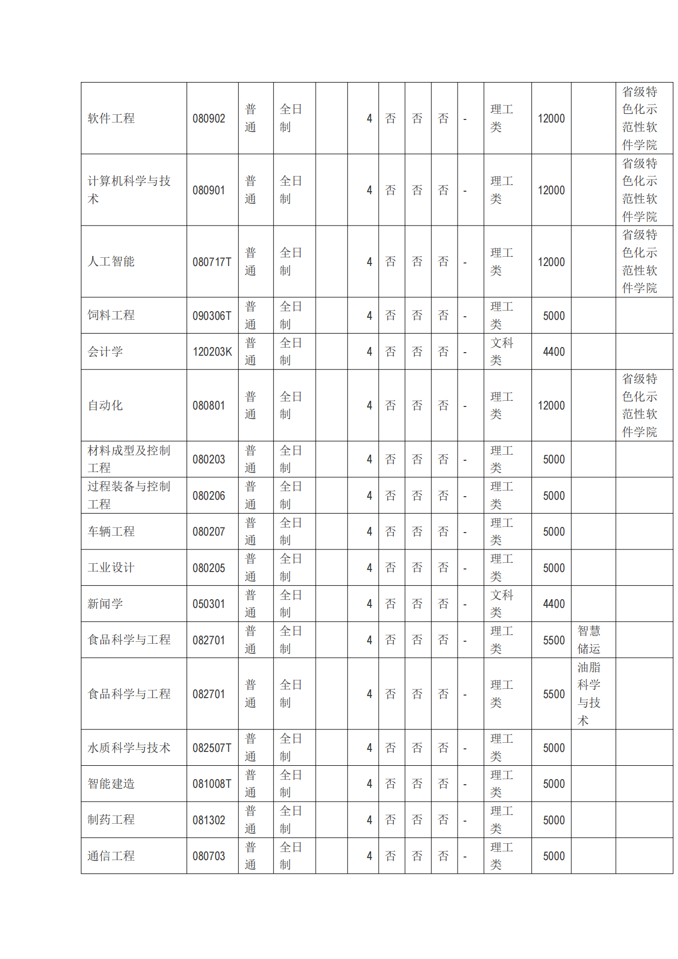 2024年河南工业大学普通本科招生章程（带专业）_12.png