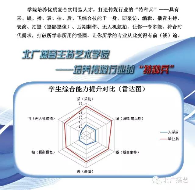 北广播艺 2019专业介绍 北广播艺 2019专业介绍
