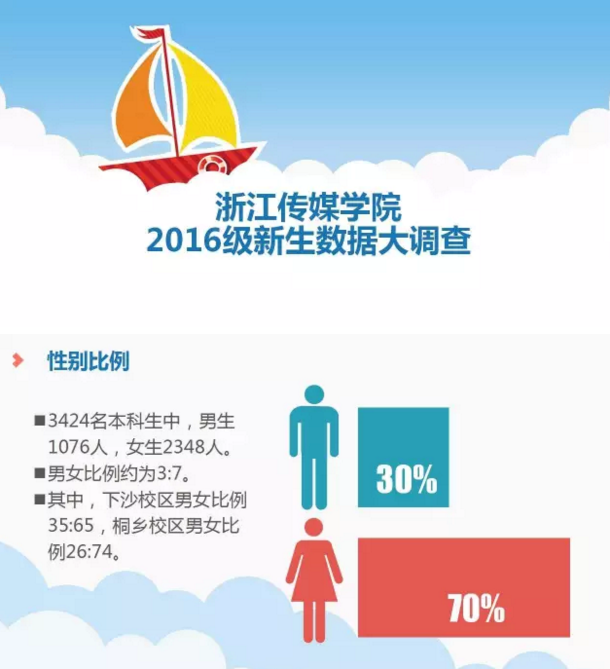 浙传新生数据大起底今年男女比例还是三比七