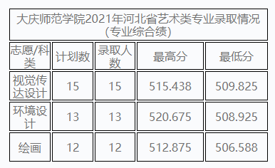 大庆师范学院2021年艺术类专业录取情况-2024年大庆师范学院招生信息